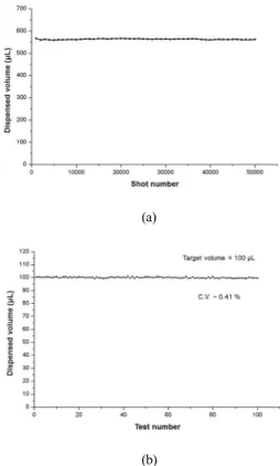 Fig. 8. Chemical reagent dispensing test : (a) dispensed volum variation during 50,000 shots sequentially dispensing, and (b) repeated dispensing test for 100  μ L target.