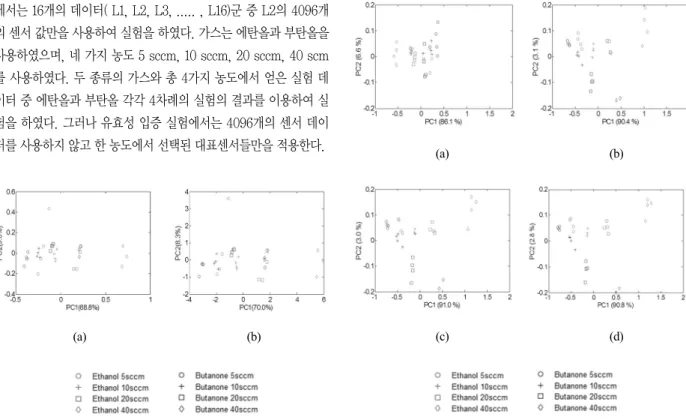 Fig. 11는 FCMA를 사용하여 불안정 센서가 제거 된 가스 센서의 데이터에서 클러스터의 중심이 되는 센서를 선택하여 나타내었다. 선택된 대표 센서는 비슷한 특성을 보이는 센서 데이터의 중복성을 하나의 대표 특성으로 나타낼 수 있다