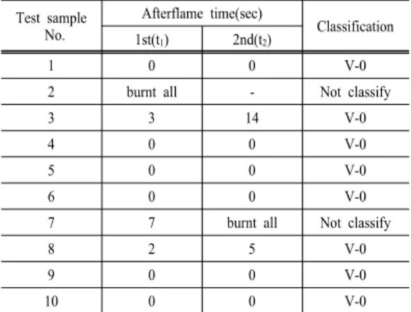 Table 2. IEC 60332-1 test result Test  sample  No. Charring length [mm] The length  of damaged cable [mm] Performance requirementsThe lower edge of the top support  to the upper  onset of  charring The lower  edge of the  top support to the lower onset of 
