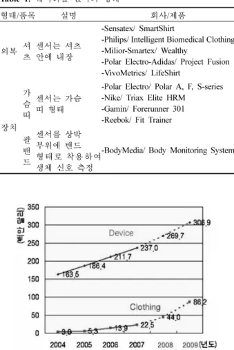 Fig. 3. 바이오  모니터링 Clothing과 Device의  시장  점유율과  성 장률  비교