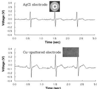 Fig. 24. 자수전극에  의한 ECG 신호  검출  결과