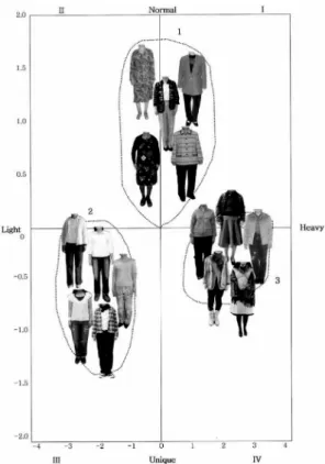 Fig. 2.  패션감성에  대한  나쁜(Bad)  옷차림의  포지셔닝  (공간1) Fig. 3.  패션감성에  대한  나쁜(Bad)  옷차림의  포지셔닝  (공간2)