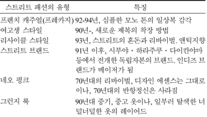 Table 5. 1990년대의  스트리트  패션의  유형과  특징 스트리트 패션의 유형 특징 프렌치 캐주얼(프레카지) 92-94년, 심플한 모노 톤의 일상복 감각 여고생 스타일 90년-, 새로운 제복의 착장 방법 리사이클 스타일 93년, 스트리트의 혼돈과 리바이벌
