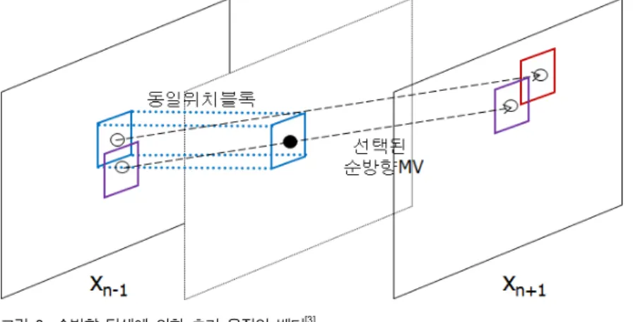 그림 2.  순방향 탐색에 의한 초기 움직임 벡터 [3]