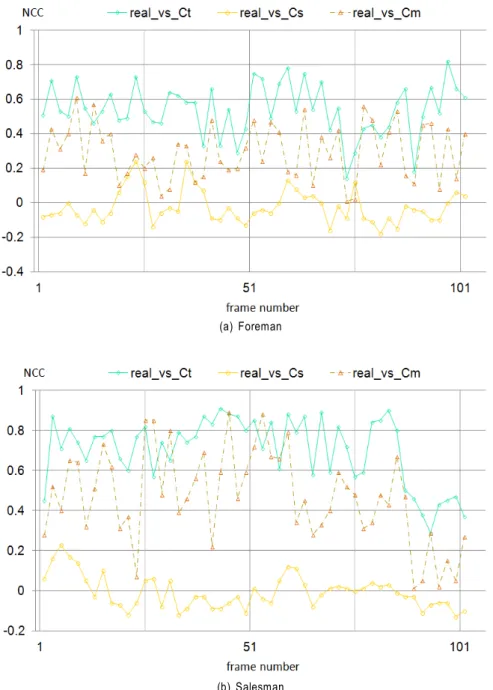 Fig.  7.  Simulation  results  for  normalized  cross  correlation 