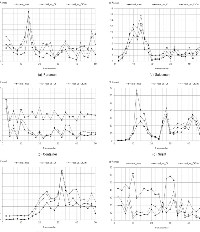 Fig.  8.  Simulation  results  for  distortion  estimation