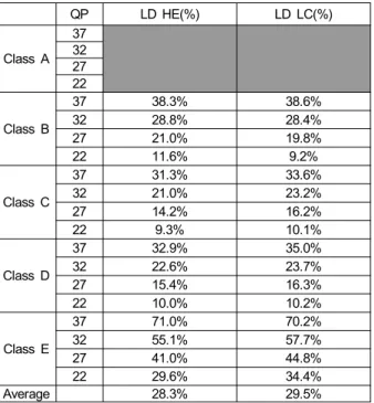 Table  1.  Ratio  of  blocks  which  have  identical  motion  informations  in  forward  B  slice     III