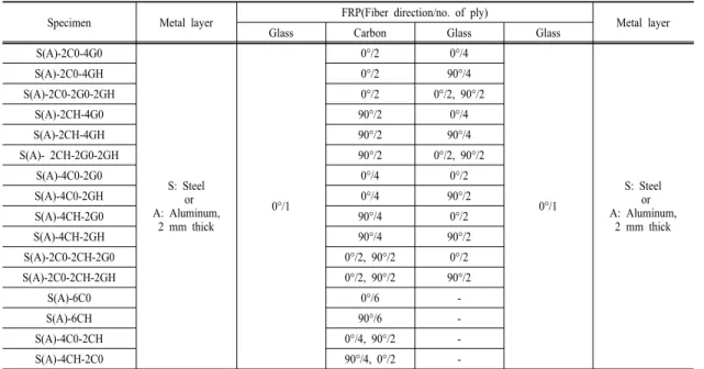 Fig. 1. View of Aluminum/Steel-FRP laminated composite specimen.