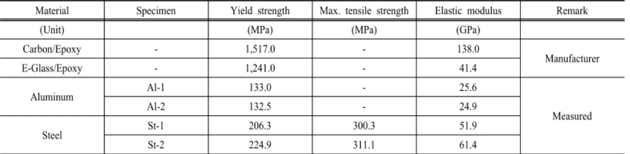 Fig. 4. Examples of failure shape of ductile metal specimens  after tensile test.
