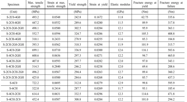 Fig. 13. Measured stress-strain curves of steel-FRP composite  specimens. 스틸연성재의 경우 알루미늄연성재와 달리 비교적 명확한 항복점을 나타내었으며 일정량의 항복변형 이후 변형률경화작용에 의한 추가적인 하중의 증가와 변형이 발생한 후 최종파괴 되었다