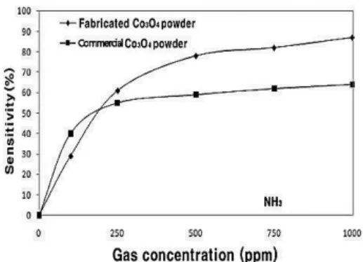 Fig. 4. Variations of the sensitivities of Co 3 O 4 thick films with CO gas concentration[8].