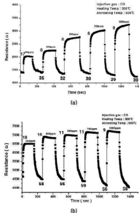 Fig. 7. Time response curves of Co 3 O 4 thick film gas sensor at different CO gas concentrations.