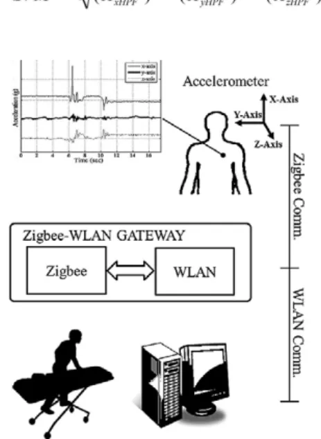 Fig. 1. Overall system configuration for fall detection.