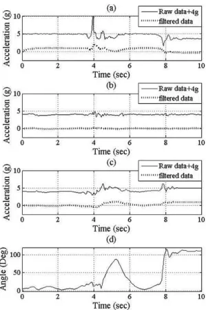 Fig. 7. Analysis of behavior patterns using the cumulative mean; (a) SVM signal, (b) the cumulative mean values from the time of falling down.