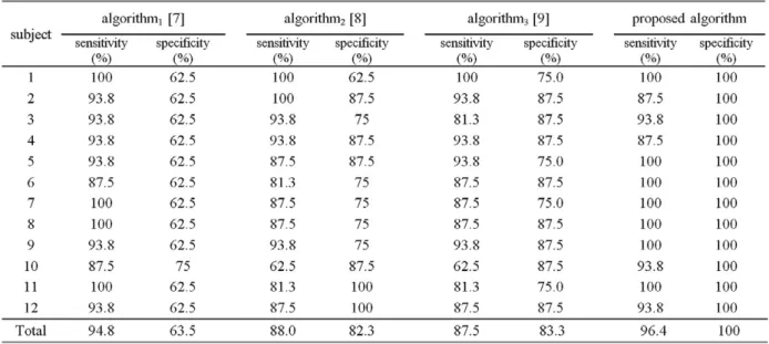 Table 2. Performance of various fall detection algorithms