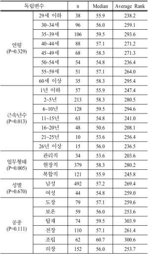 Table 1. Analysis of Job Stress