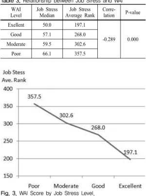 Table 2. Analysis of WAI Score