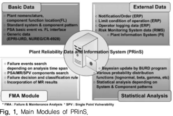 Fig. 1. Main Modules of PRinS.