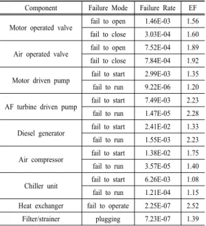 Table 3. Comparison of CDF, LERF for KSNP PSA model Risk Metrics Basecase 