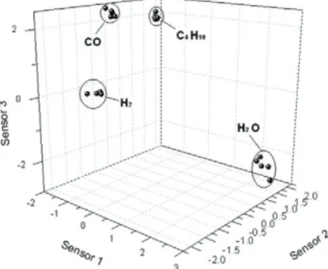 Fig. 7. Selectivity comparison of the multisensor array on the response space. 