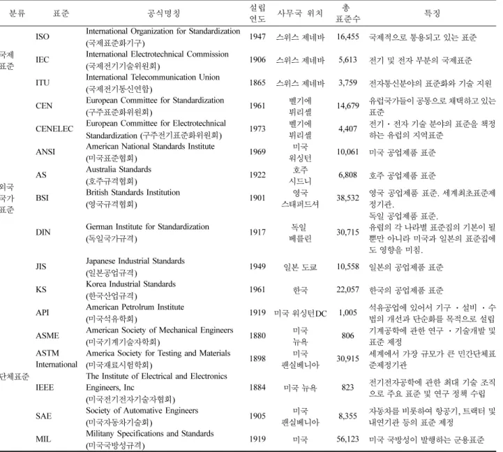 Table 4. ISO의 TC 94