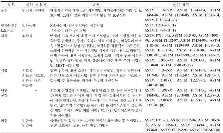 Table 8. 보호복  관련  표준에  있어서 CEN/TC 162의 WG별  분류
