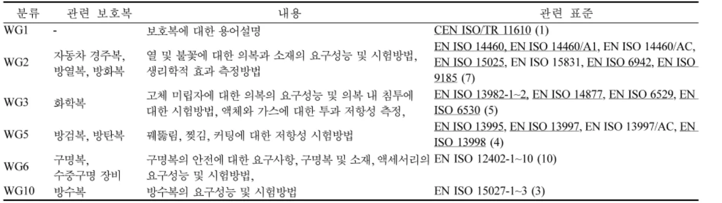 Table 9 의 EN 표준  중  표시되어  있는  않은  것은 ISO/TC 94/