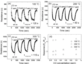 Fig. 5. Response curve of the Pd-functionalized SnO 2 nanowire sensor to CO at (a) 100 。C, (b) 200 。C, and (c) 300 。C