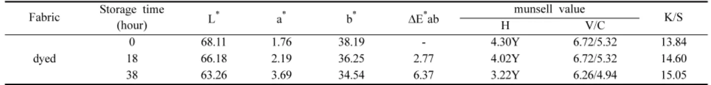 Fig. 2. K/S value of wool blend fabrics dyed with Rhus verniciflua at varous dyeing temperature and time.