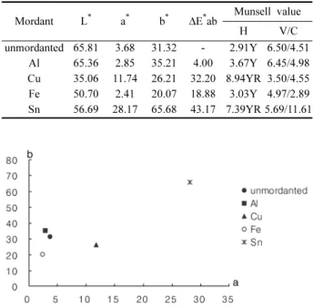 Table 3 과 Figure 4에서 표면색과 색차를 파악해 보면 Al매