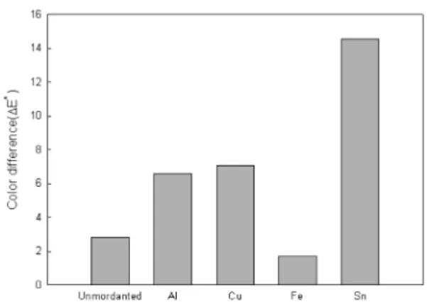Fig. 5. Color difference of wool blend fabrics dyed with Rhus verniciflua at different mordanting according to irradiation time (20 hr).