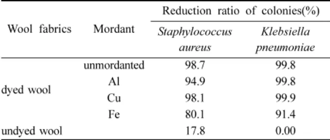 Table 6. Antibacteral activities of wool blend fabrics dyed with Rhus verniciflua