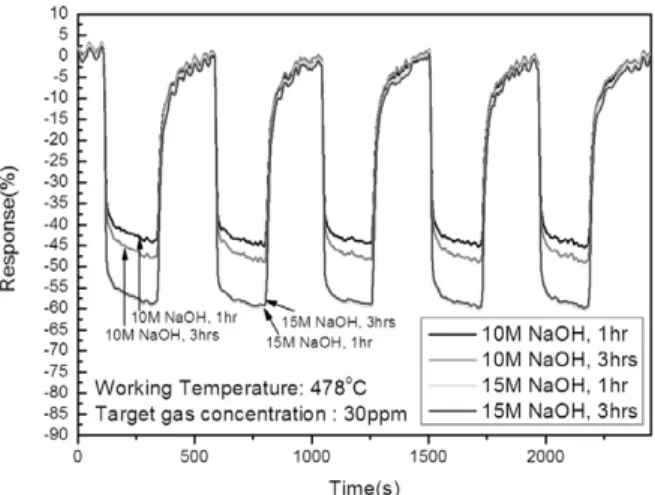 Fig. 3. Resistance of the TiO 2 nanosheets sensors as a function of temperature.