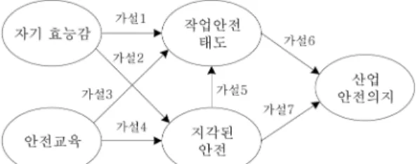 Table 1. Questionnaires according to firms 기업체 A기업 B기업 C기업 D기업 합계 설문수 117 48 9 24 198 하고 있다는 결과를 보이고 있었다