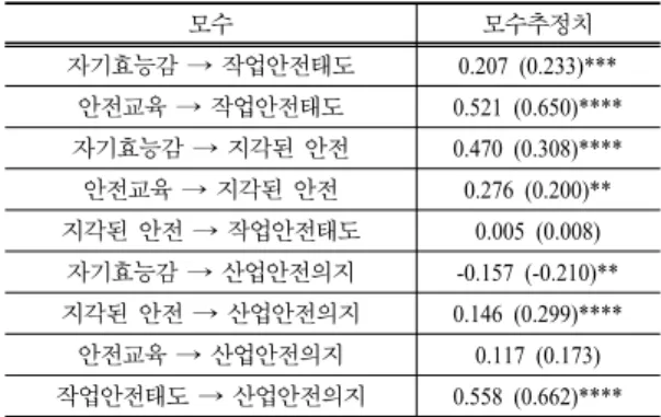 Table 5. Results of the model which described by path