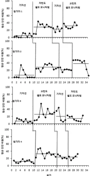 Table 1. Means and Standard Deviations for Safety Perfor- Perfor-mance in each Condition(%)