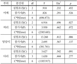 Table 2. The Result of Repeated measure ANOVA for the ra- ra-tio of safe sitting posture