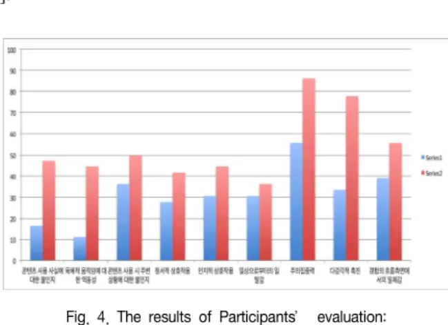 Fig.  4.  The  results  of  Participants’  evaluation: 