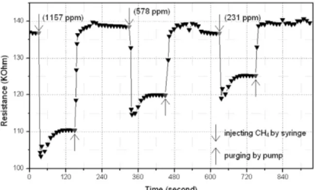 Table 2. Methane and NO 2 gas sensitivities of a fabricated micro gas sensor using SnO 2 nanopowder