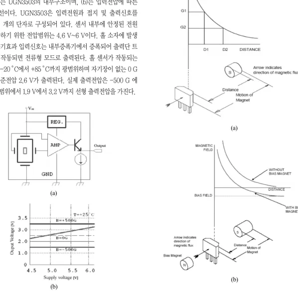 Fig. 3. Characteristic curves of head-on mode of hall sensor (a) unipolar head-on mode (b) bipolar biased head-on mode[9].