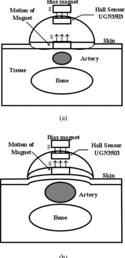 Fig. 3은 홀 센서의 사용모드에 따른 특성곡선을 보여 주고 있다.