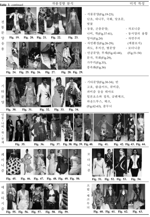Fig. 29 와  같이  일본전통문양을  도식화한  것과  팝아트  무늬를 결부시킨 뷔스티에 드레스가 등장하여 예술과 패션을 접목시킨 작품을 볼 수 있다