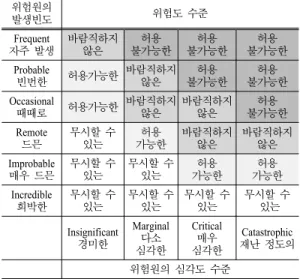 Table 1. Risk matrix of qualitative expression 위험원의  발생빈도 위험도  수준 Frequent 자주  발생 바람직하지 않은  허용  불가능한 허용  불가능한 허용 불가능한 Probable 빈번한 허용가능한 바람직하지 않은  허용  불가능한 허용 불가능한 Occasional 때때로 허용가능한  바람직하지 않은 바람직하지 않은 허용 불가능한 Remote 드믄 무시할  수 있는 허용 가능한 바람직하지 않은 바람직하지 않은