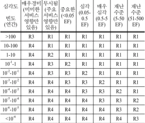 Table 6. Risk matrix of semi-quantitative expression(II ) 심각도 빈도 (연간) 매우경미 (미미한서비스영향만  있음) 무시됨(주요 서비스영향만있음) 중요한(<0.05EF) 심각 (0.05-0.5EF) 매우심각 (0.5-5EF)  재난수준 (5-50EF) 재난수준 (51-500EF) >100 R3 R1 R1 R1 R1 R1 R1 10-100 R4 R1 R1 R1 R1 R1 R1 1-10 R4 R2 R1