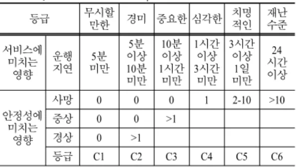 Table 10. Definition of consequence scale