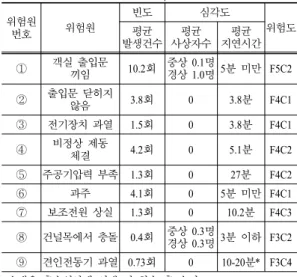 Table 13. Risk evaluation of sample hazards 위험원 번호 위험원 빈도 심각도 평균 위험도 발생건수 평균 사상자수 평균 지연시간 ① 객실  출입문  끼임  10.2회 중상  0.1명경상  1.0명 5분  미만 F5C2 ② 출입문  닫히지  않음 3.8회 0 3.8분 F4C1 ③ 전기장치  과열 1.5회 0 3.8분 F4C1 ④ 비정상  제동  체결 4.2회 0 5.1분 F4C2 ⑤ 주공기압력  부족 1.3회 0 27분 F4