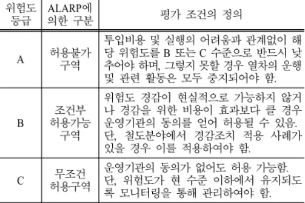 Table 15. Definition of risk evaluation and acceptance 위험도 등급 ALARP에 의한  구분 평가  조건의  정의 A 허용불가  구역 투입비용 및 실행의 어려움과 관계없이 해당 위험도를 B  또는 C  수준으로 반드시 낮 추어야 하며,  그렇지 못할 경우 열차의 운행  및  관련  활동은  모두  중지되어야  함