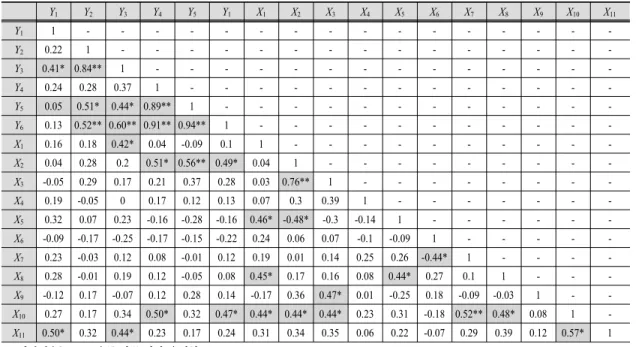 Table 2. List of independent variables Independent