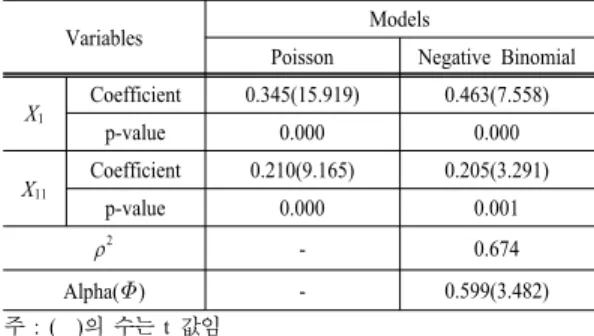 Table 5. Poisson and negative binomial regression models( Y 2 )