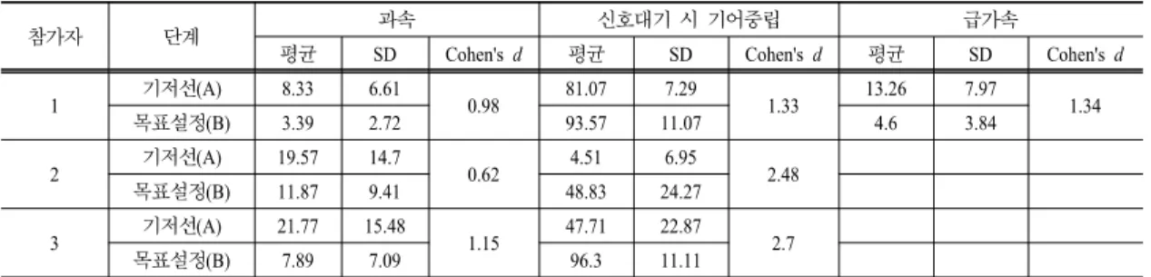 Table 2. Averages, standard deviations, Cohen’s  d s of non-  target behaviors 참가자 단계 급감속 평균 SD Cohen's  d 1 기저선(A) 2.47 2.44 목표설정(B) 0.9 1.29 0.8 2 기저선(A) 0.61 0.85 목표설정(B) 0.28 0.79 0.42 3 기저선(A) 1.91 1.3 목표설정(B) 1.33 1.57 0.4 참가자 단계 급가속 평균 SD Cohen's  d